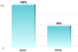 6-Year Graduation Rate by Race/Ethnicity for Students Pursuing Bachelor's Degrees:Asian: 100%White: 50%