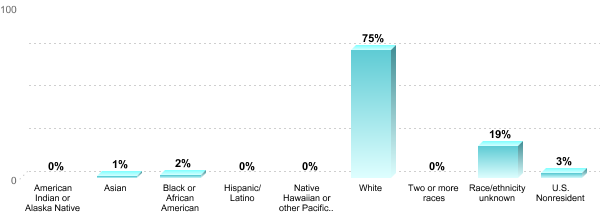 Undergraduate Race/ethnicity:American Indian or Alaska Native: 0%Asian: 1%Black or African American: 2%Hispanic/Latino: 0%Native Hawaiian or other Pacific Islander: 0%White: 75%Two or more races: 0%Race/ethnicity unknown: 19%U.S. Nonresident: 3%