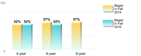 Bachelor's degree rate:[Began in Fall 2014]4-year: 52%6-year: 57%8-year: 57%[Began in Fall 2016]4-year: 52%6-year: 52%