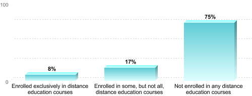 Undergraduate Enrollment by Distance Education Status:Enrolled exclusively in distance education courses: 8%Enrolled in some, but not all, distance education courses: 17%Not enrolled in any distance education courses: 75%