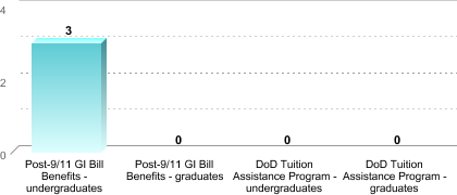 Number of students receiving benefits/assistance:Post-9/11 GI Bill Benefits - undergraduates: 3Post-9/11 GI Bill Benefits - graduates: 0DoD Tuition Assistance Program - undergraduates: 0DoD Tuition Assistance Program - graduates: 0