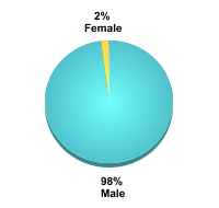 Student Gender:Male: 98%Female: 2%
