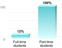 Student retention:Full-time students: 12%Part-time students: 100%