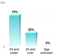 Undergraduate Student Age:24 and under: 70%25 and over: 30%Age unknown: 0%