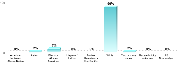 Student Race/ethnicity:American Indian or Alaska Native: 0%Asian: 2%Black or African American: 7%Hispanic/Latino: 0%Native Hawaiian or other Pacific Islander: 0%White: 90%Two or more races: 2%Race/ethnicity unknown: 0%U.S. Nonresident: 0%