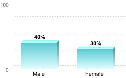 Overall graduation rate by gender:Male: 40%Female: 30%