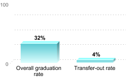 Overall graduation rate:Overall graduation rate: 32%Transfer-out rate: 4%