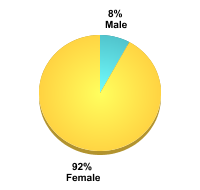 Student Gender:Male: 8%Female: 92%