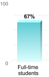 Student retention:Full-time students: 67%