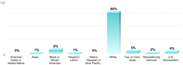 Undergraduate Race/ethnicity:American Indian or Alaska Native: 0%Asian: 1%Black or African American: 8%Hispanic/Latino: 1%Native Hawaiian or other Pacific Islander: 0%White: 80%Two or more races: 5%Race/ethnicity unknown: 2%U.S. Nonresident: 4%