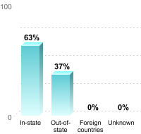 Undergraduate Student Residence:In-state: 63%Out-of-state: 37%Foreign countries: 0%Unknown: 0%
