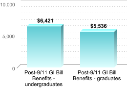 Average amount of benefits/assistance disbursed through the institution:Post-9/11 GI Bill Benefits - undergraduates: $6,421Post-9/11 GI Bill Benefits - graduates: $5,536