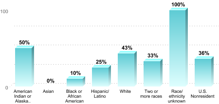 6-Year Graduation Rate by Race/Ethnicity for Students Pursuing Bachelor's Degrees:American Indian or Alaska Native: 50%Asian: 0%Black or African American: 10%Hispanic/Latino: 25%White: 43%Two or more races: 33%Race/ethnicity unknown: 100%U.S. Nonresident: 36%
