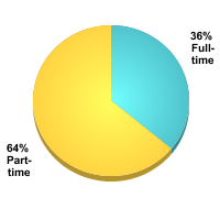 Graduate Attendance Status:Full-time: 36%Part-time: 64%
