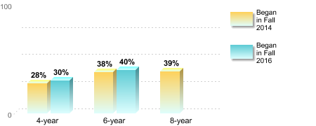 Bachelor's degree rate:[Began in Fall 2014]4-year: 28%6-year: 38%8-year: 39%[Began in Fall 2016]4-year: 30%6-year: 40%
