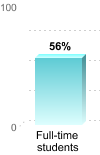 Student retention:Full-time students: 56%