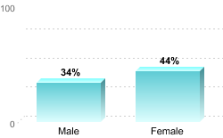 6-Year Graduation Rate by Gender for Students Pursuing Bachelor's Degrees:Male: 34%Female: 44%