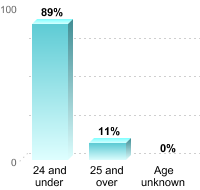 Undergraduate Student Age:24 and under: 89%25 and over: 11%Age unknown: 0%