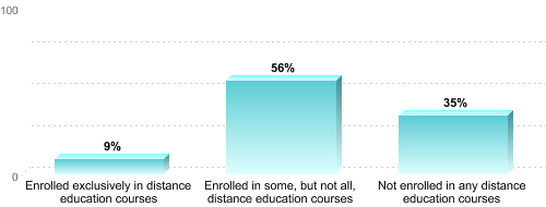 Undergraduate Enrollment by Distance Education Status:Enrolled exclusively in distance education courses: 9%Enrolled in some, but not all, distance education courses: 56%Not enrolled in any distance education courses: 35%