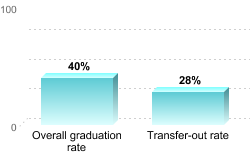 Overall graduation rate:Overall graduation rate: 40%Transfer-out rate: 28%