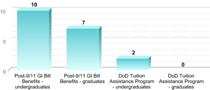 Number of students receiving benefits/assistance:Post-9/11 GI Bill Benefits - undergraduates: 10Post-9/11 GI Bill Benefits - graduates: 7DoD Tuition Assistance Program - undergraduates: 2DoD Tuition Assistance Program - graduates: 0