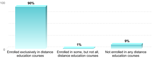 Graduate Enrollment by Distance Education Status:Enrolled exclusively in distance education courses: 90%Enrolled in some, but not all, distance education courses: 1%Not enrolled in any distance education courses: 9%