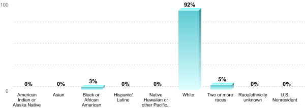 Student Race/ethnicity:American Indian or Alaska Native: 0%Asian: 0%Black or African American: 3%Hispanic/Latino: 0%Native Hawaiian or other Pacific Islander: 0%White: 92%Two or more races: 5%Race/ethnicity unknown: 0%U.S. Nonresident: 0%