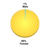 Student Gender:Male: 1%Female: 99%