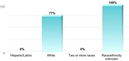 Overall graduation rate by race/ethnicity:Hispanic/Latino: 0%White: 77%Two or more races: 0%Race/ethnicity unknown: 100%