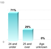 Undergraduate Student Age:24 and under: 71%25 and over: 29%Age unknown: 0%