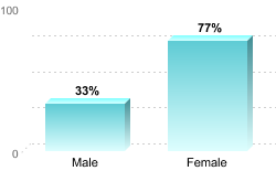 Overall graduation rate by gender:Male: 33%Female: 77%