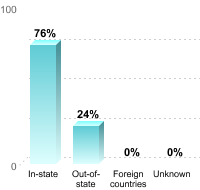 Undergraduate Student Residence:In-state: 76%Out-of-state: 24%Foreign countries: 0%Unknown: 0%