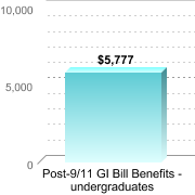 Average amount of benefits/assistance disbursed through the institution:Post-9/11 GI Bill Benefits - undergraduates: $5,777