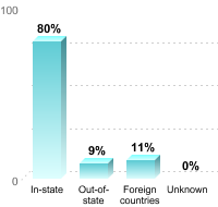Undergraduate Student Residence:In-state: 80%Out-of-state: 9%Foreign countries: 11%Unknown: 0%