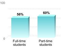 Student retention:Full-time students: 56%Part-time students: 60%