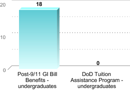 Number of students receiving benefits/assistance:Post-9/11 GI Bill Benefits - undergraduates: 18DoD Tuition Assistance Program - undergraduates: 0