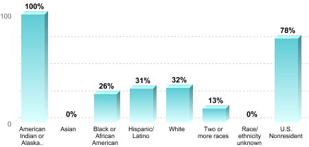 6-Year Graduation Rate by Race/Ethnicity for Students Pursuing Bachelor's Degrees:American Indian or Alaska Native: 100%Asian: 0%Black or African American: 26%Hispanic/Latino: 31%White: 32%Two or more races: 13%Race/ethnicity unknown: 0%U.S. Nonresident: 78%