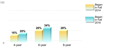 Bachelor's degree rate:[Began in Fall 2014]4-year: 16%6-year: 28%8-year: 28%[Began in Fall 2016]4-year: 20%6-year: 34%