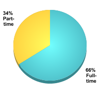 Attendance Status:Full-time: 66%Part-time: 34%
