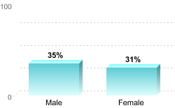 6-Year Graduation Rate by Gender for Students Pursuing Bachelor's Degrees:Male: 35%Female: 31%