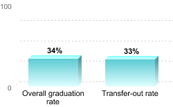 Overall graduation rate:Overall graduation rate: 34%Transfer-out rate: 33%