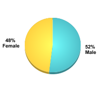 Student Gender:Male: 52%Female: 48%