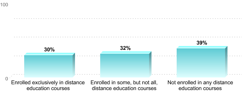 Undergraduate Enrollment by Distance Education Status:Enrolled exclusively in distance education courses: 30%Enrolled in some, but not all, distance education courses: 32%Not enrolled in any distance education courses: 39%