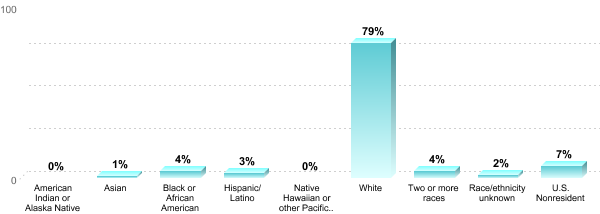 Student Race/ethnicity:American Indian or Alaska Native: 0%Asian: 1%Black or African American: 4%Hispanic/Latino: 3%Native Hawaiian or other Pacific Islander: 0%White: 79%Two or more races: 4%Race/ethnicity unknown: 2%U.S. Nonresident: 7%