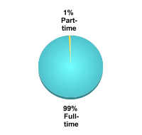 Undergraduate Attendance Status:Full-time: 99%Part-time: 1%