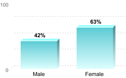 6-Year Graduation Rate by Gender for Students Pursuing Bachelor's Degrees:Male: 42%Female: 63%