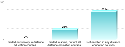 Undergraduate Enrollment by Distance Education Status:Enrolled exclusively in distance education courses: 0%Enrolled in some, but not all, distance education courses: 26%Not enrolled in any distance education courses: 74%