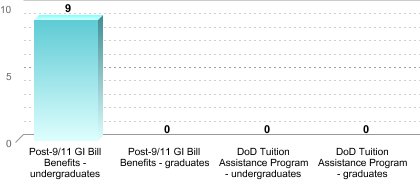 Number of students receiving benefits/assistance:Post-9/11 GI Bill Benefits - undergraduates: 9Post-9/11 GI Bill Benefits - graduates: 0DoD Tuition Assistance Program - undergraduates: 0DoD Tuition Assistance Program - graduates: 0