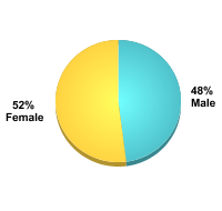 Undergraduate Student Gender:Male: 48%Female: 52%