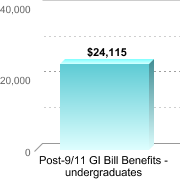 Average amount of benefits/assistance disbursed through the institution:Post-9/11 GI Bill Benefits - undergraduates: $24,115